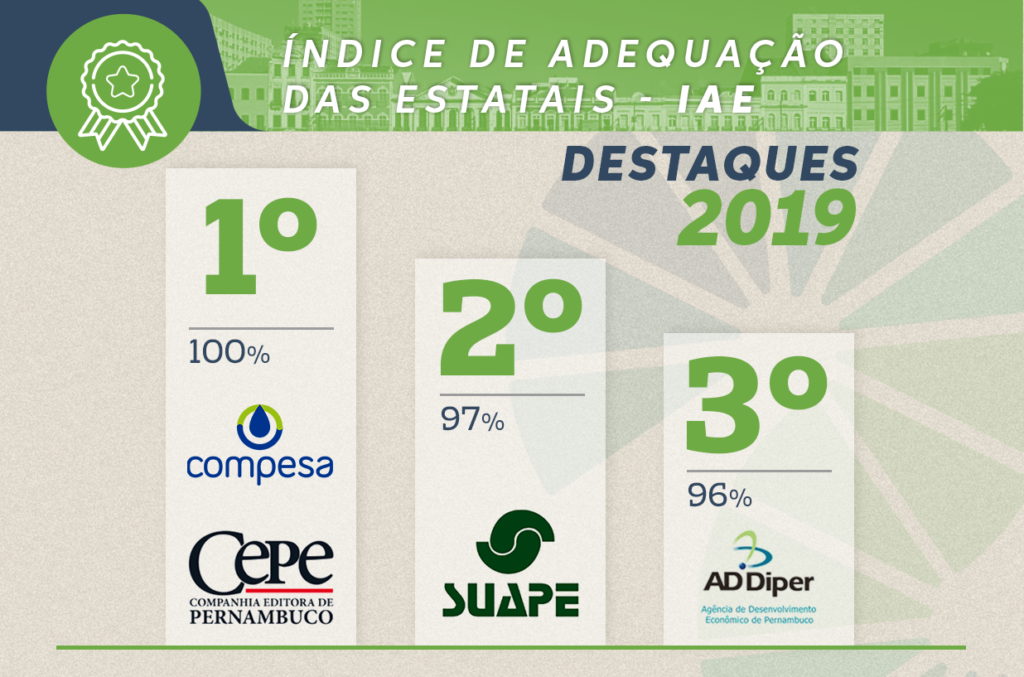 Estatais são destaques em avaliação realizada pela Controladoria do Estado